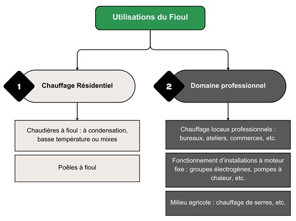 Utilisations du Fioul - Aubac
