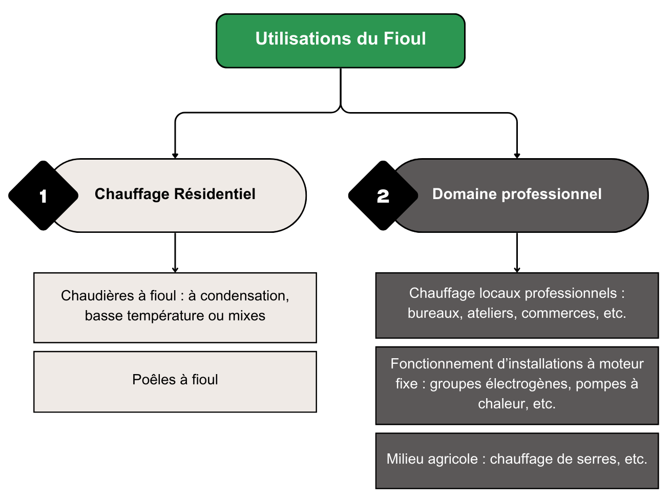 Utilisations du Fioul - Aubac